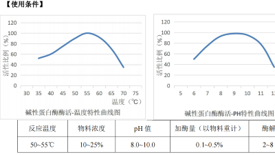 堿性蛋白酶在含酶醫(yī)療器械清洗劑中，酶活力是多少？